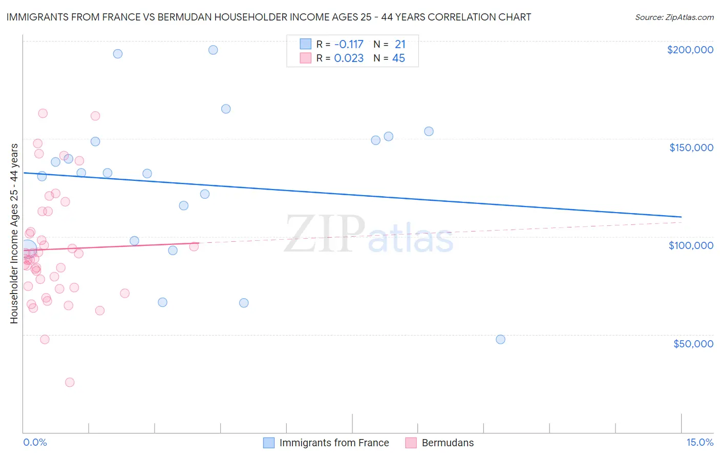 Immigrants from France vs Bermudan Householder Income Ages 25 - 44 years