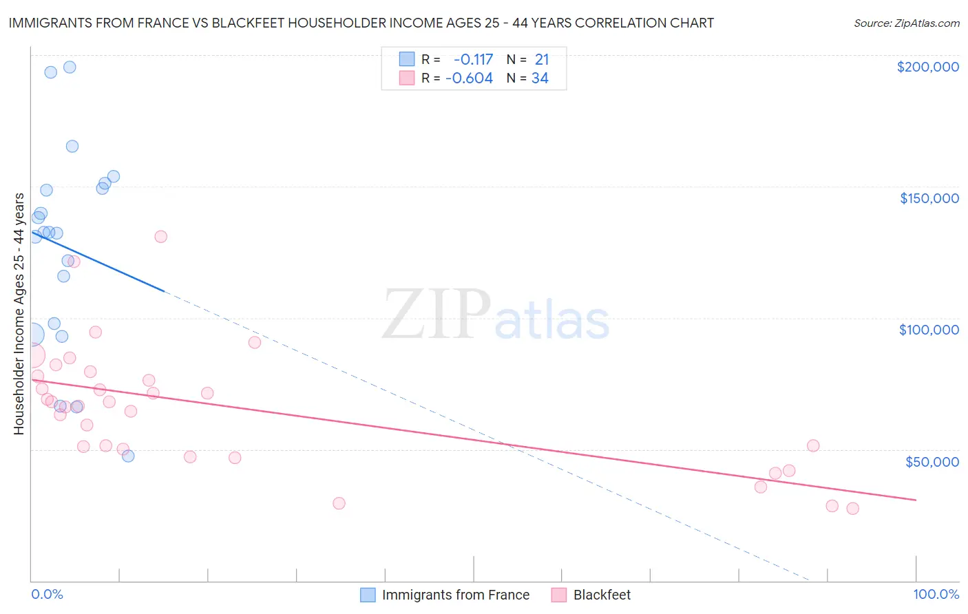 Immigrants from France vs Blackfeet Householder Income Ages 25 - 44 years