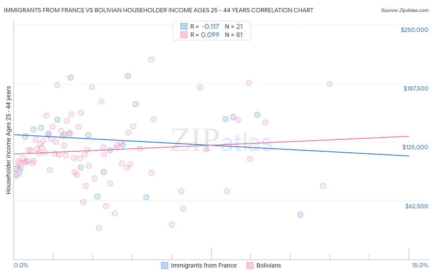 Immigrants from France vs Bolivian Householder Income Ages 25 - 44 years