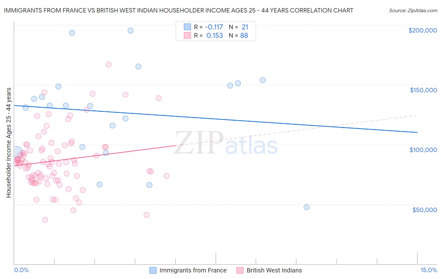 Immigrants from France vs British West Indian Householder Income Ages 25 - 44 years
