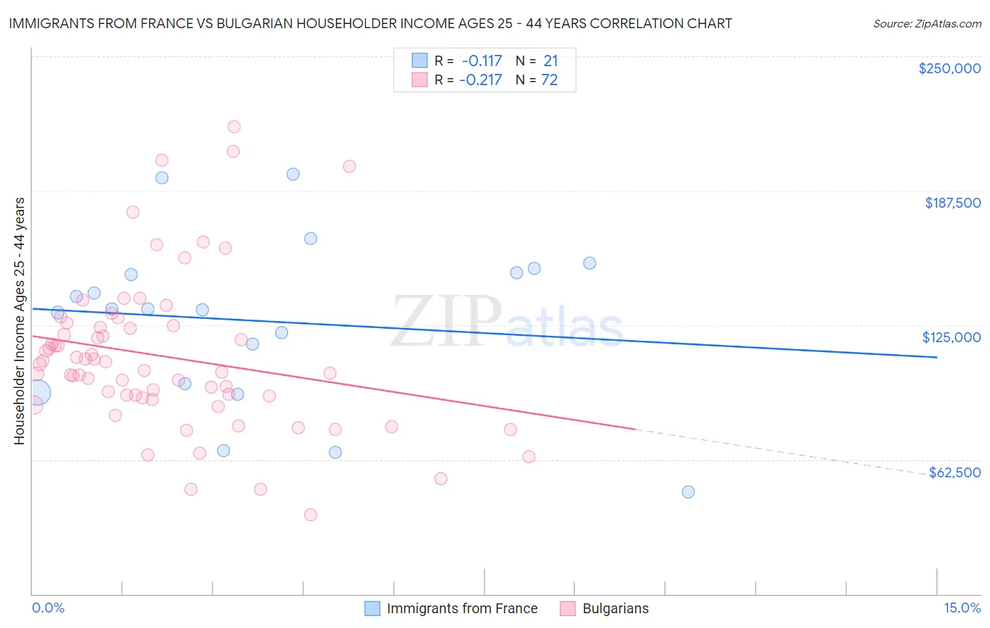 Immigrants from France vs Bulgarian Householder Income Ages 25 - 44 years