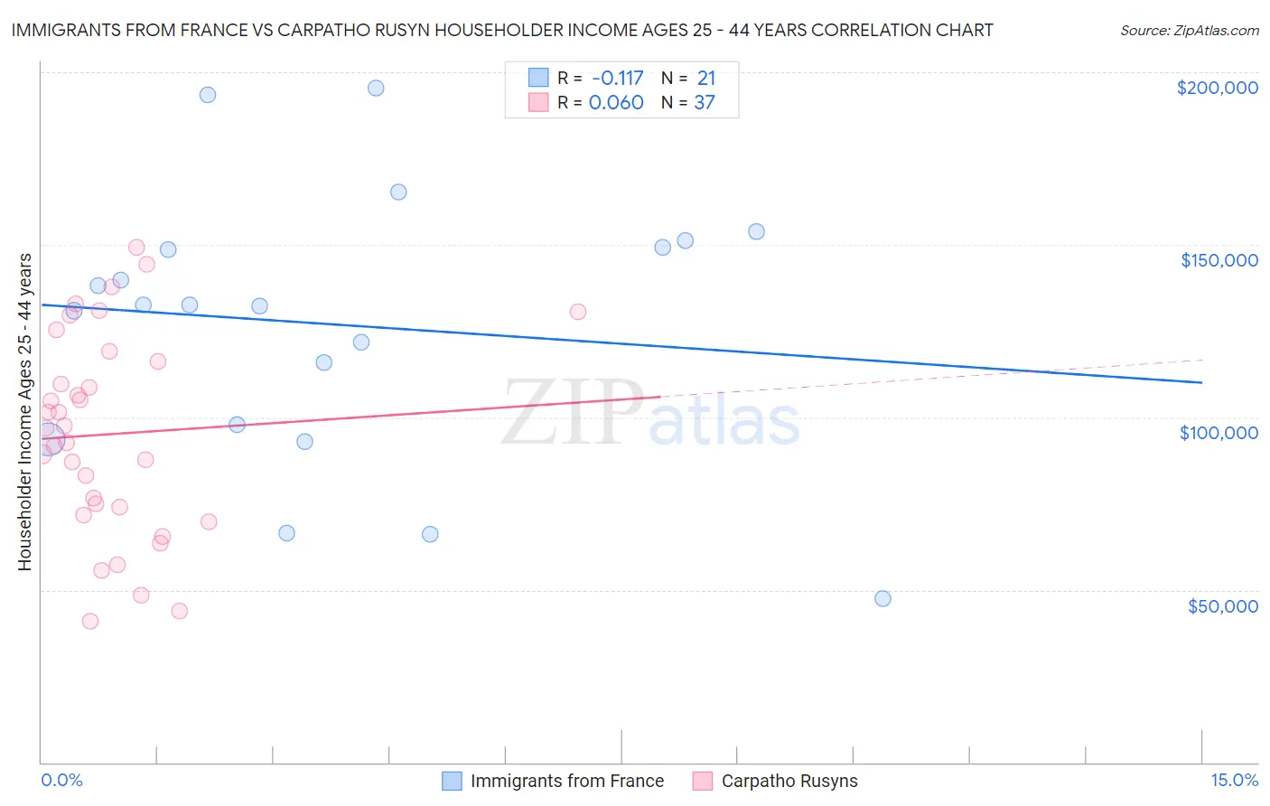 Immigrants from France vs Carpatho Rusyn Householder Income Ages 25 - 44 years