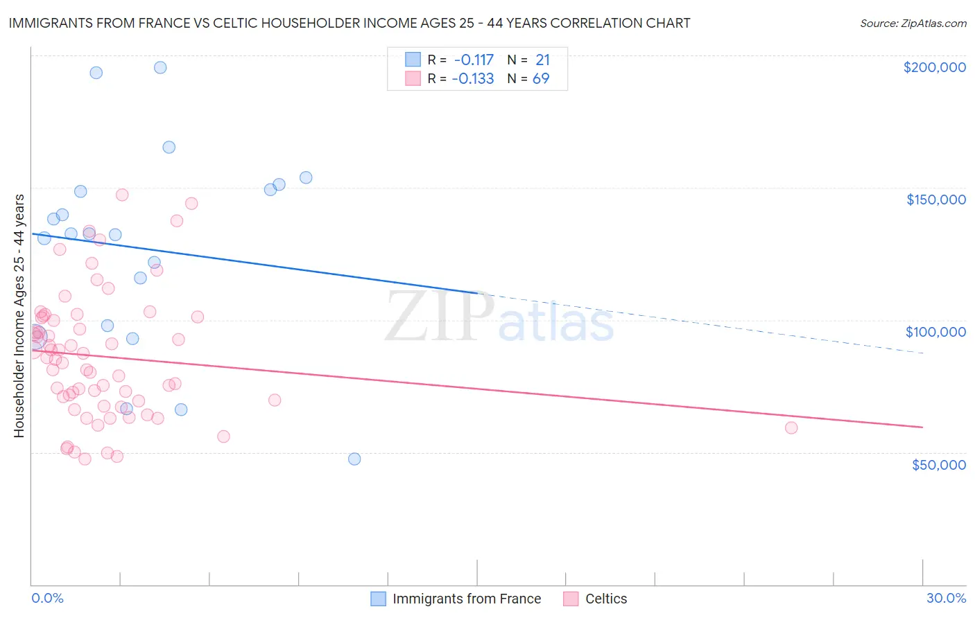 Immigrants from France vs Celtic Householder Income Ages 25 - 44 years
