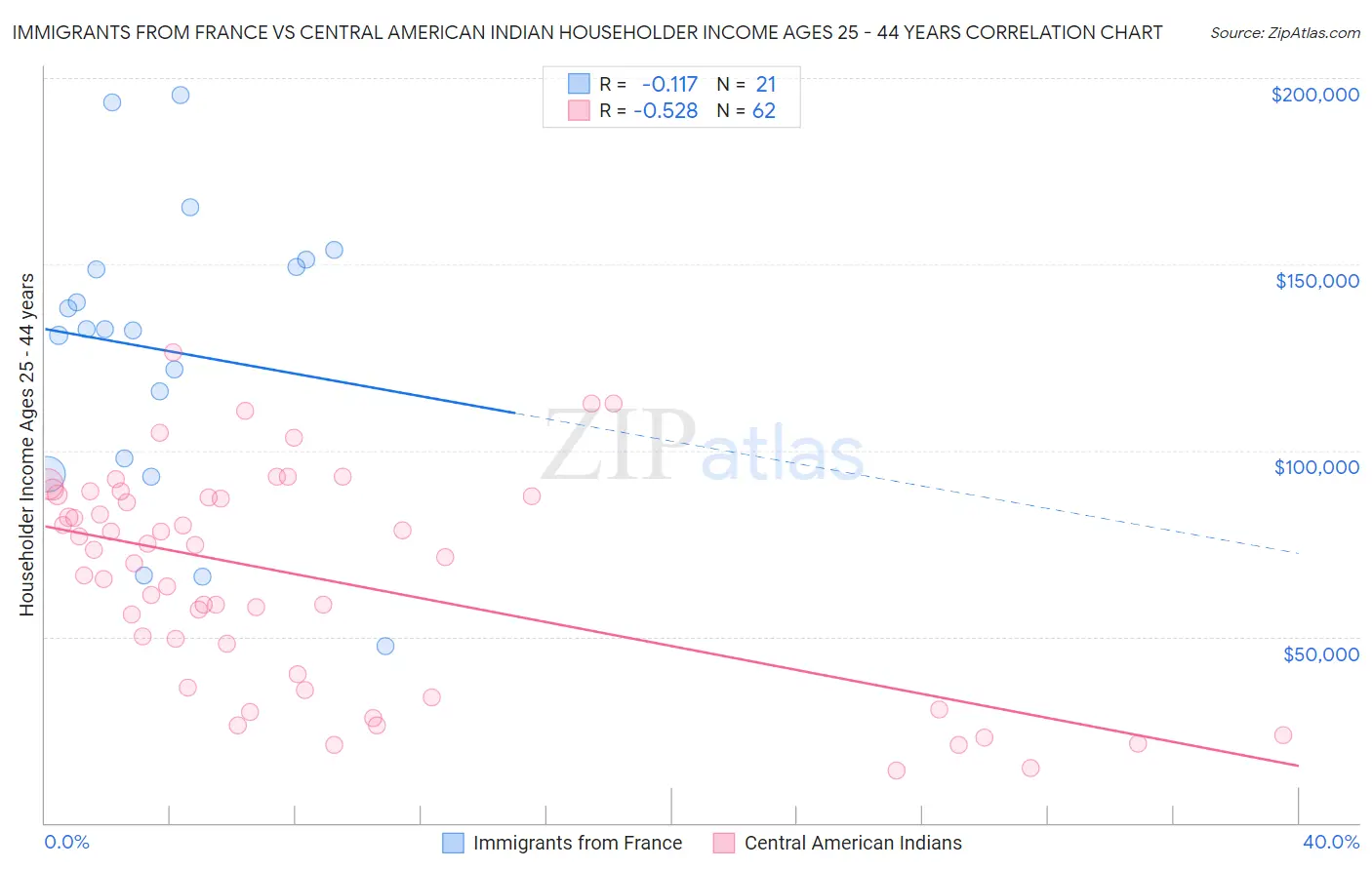 Immigrants from France vs Central American Indian Householder Income Ages 25 - 44 years