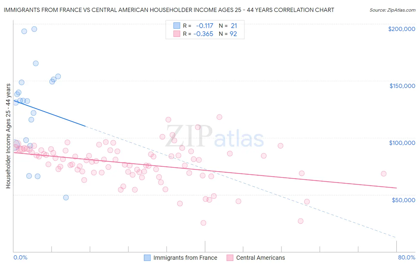 Immigrants from France vs Central American Householder Income Ages 25 - 44 years