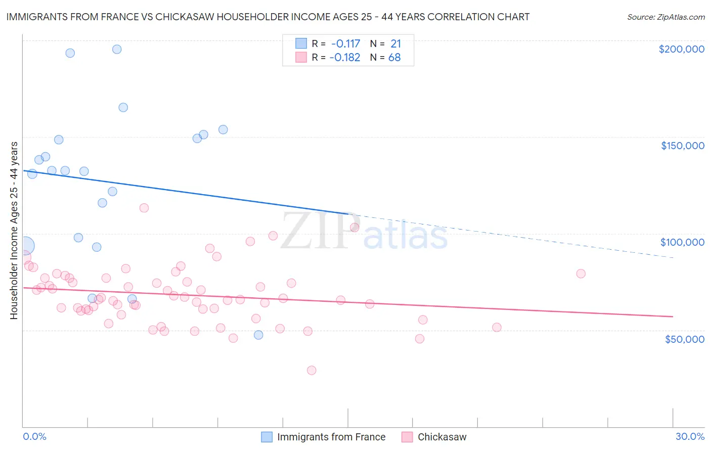 Immigrants from France vs Chickasaw Householder Income Ages 25 - 44 years
