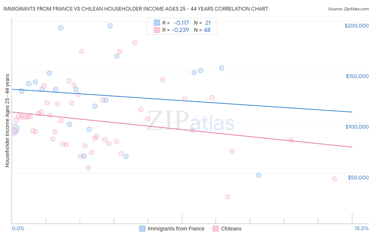 Immigrants from France vs Chilean Householder Income Ages 25 - 44 years