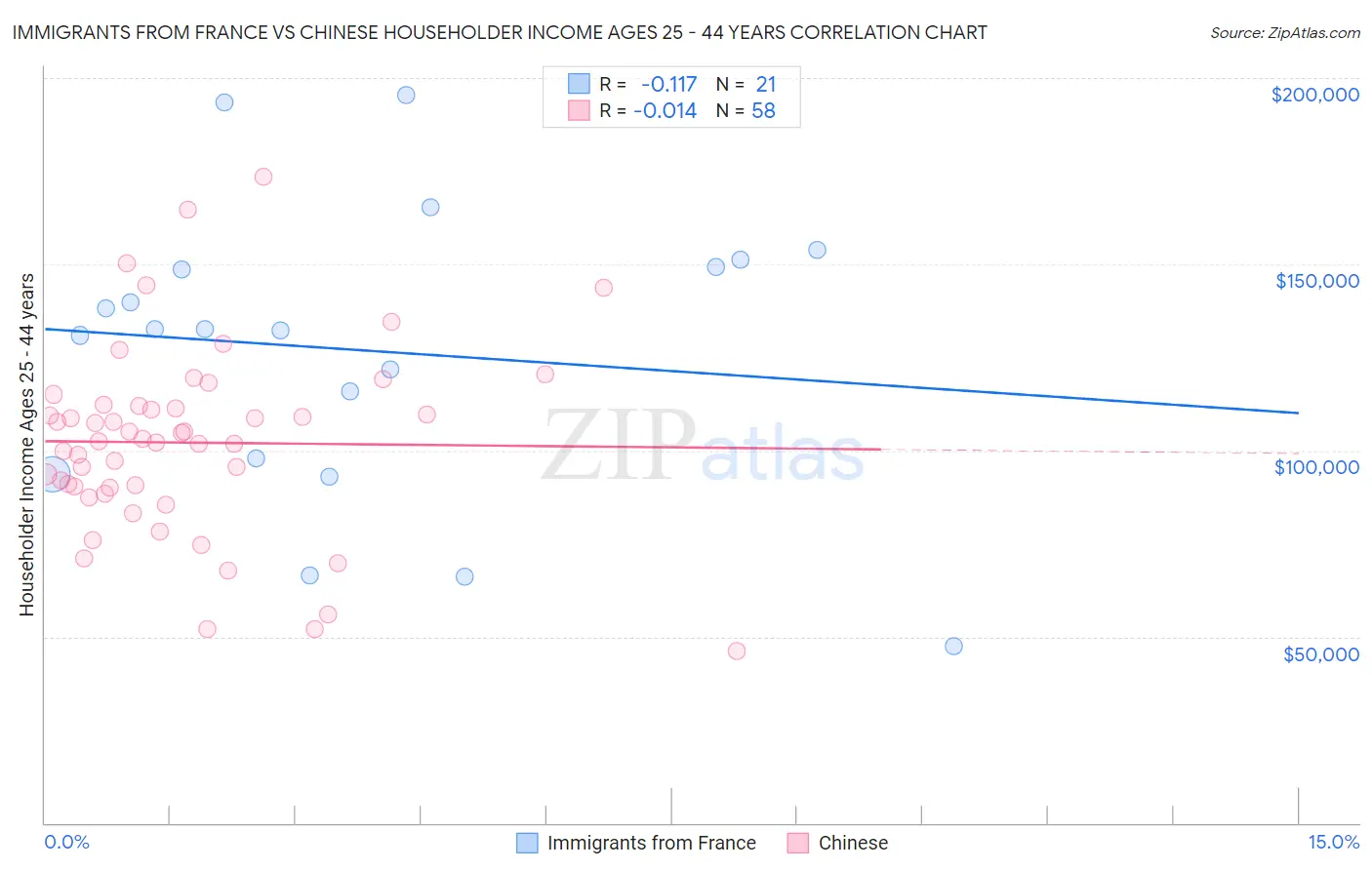 Immigrants from France vs Chinese Householder Income Ages 25 - 44 years