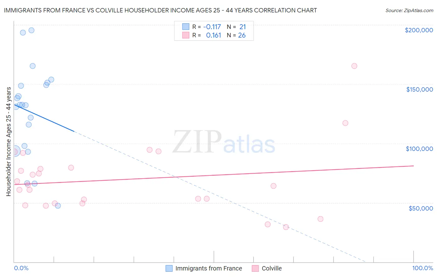Immigrants from France vs Colville Householder Income Ages 25 - 44 years