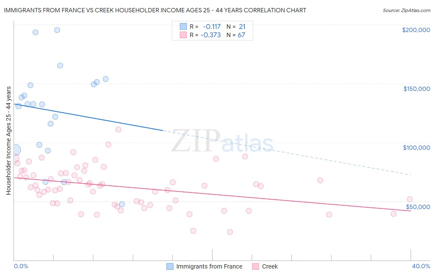 Immigrants from France vs Creek Householder Income Ages 25 - 44 years