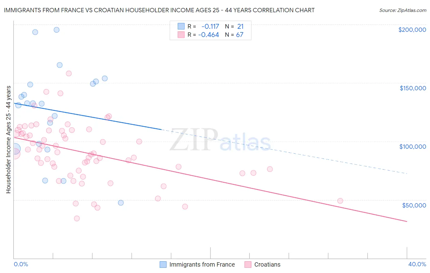 Immigrants from France vs Croatian Householder Income Ages 25 - 44 years