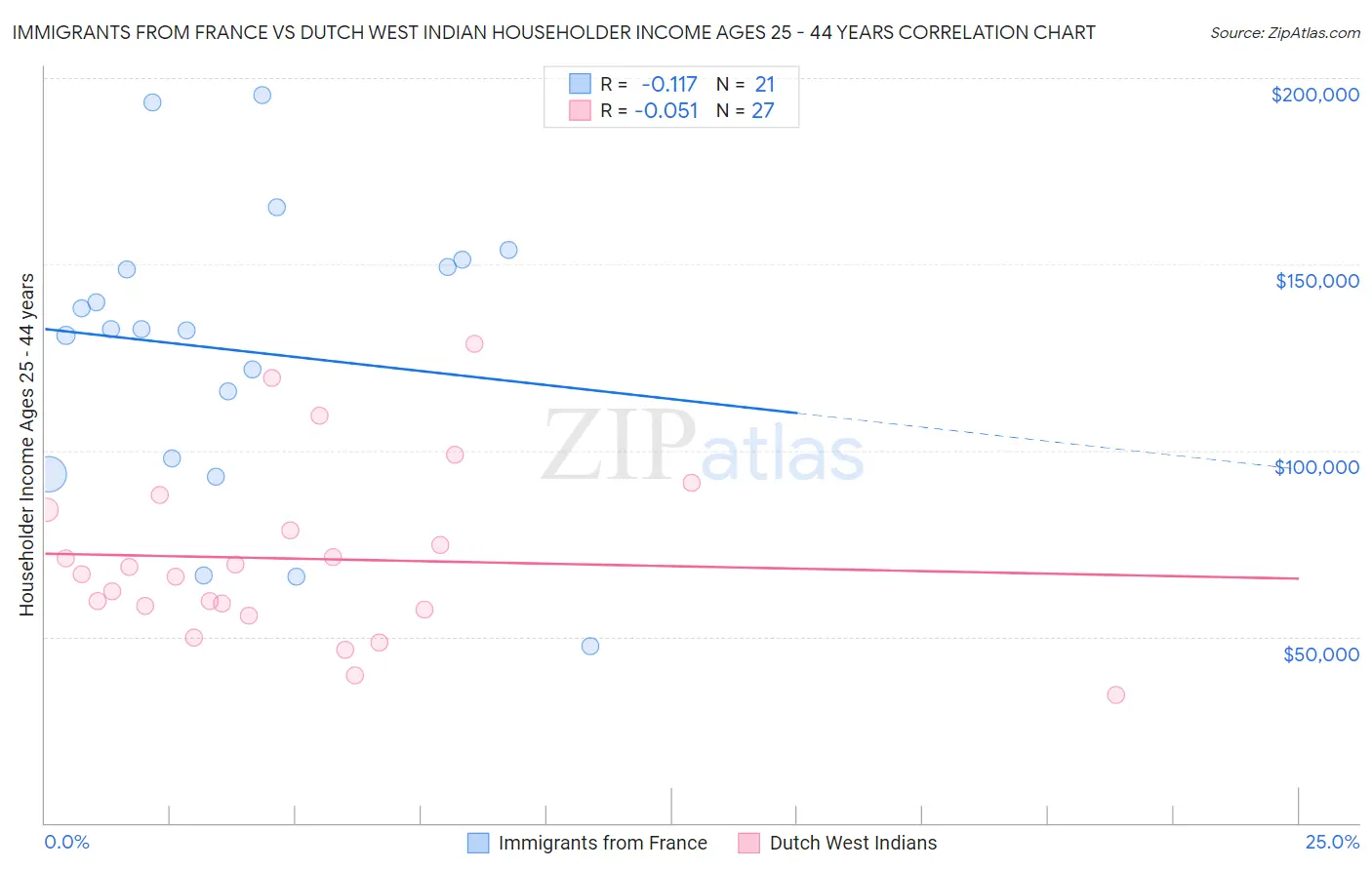 Immigrants from France vs Dutch West Indian Householder Income Ages 25 - 44 years