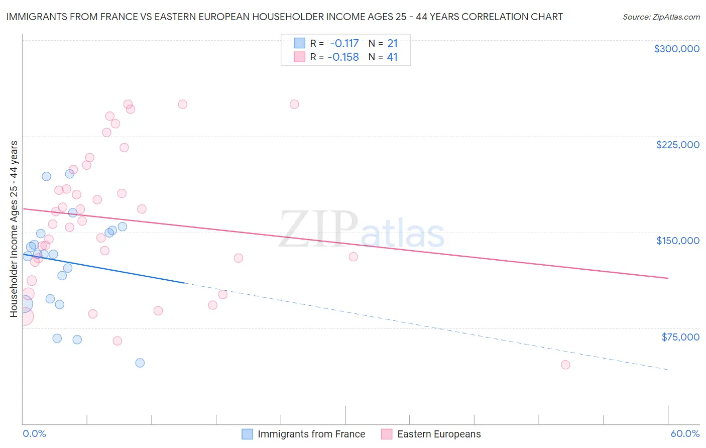 Immigrants from France vs Eastern European Householder Income Ages 25 - 44 years