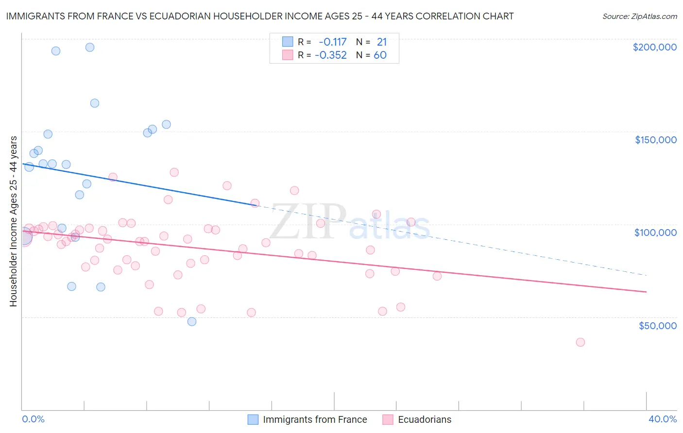 Immigrants from France vs Ecuadorian Householder Income Ages 25 - 44 years