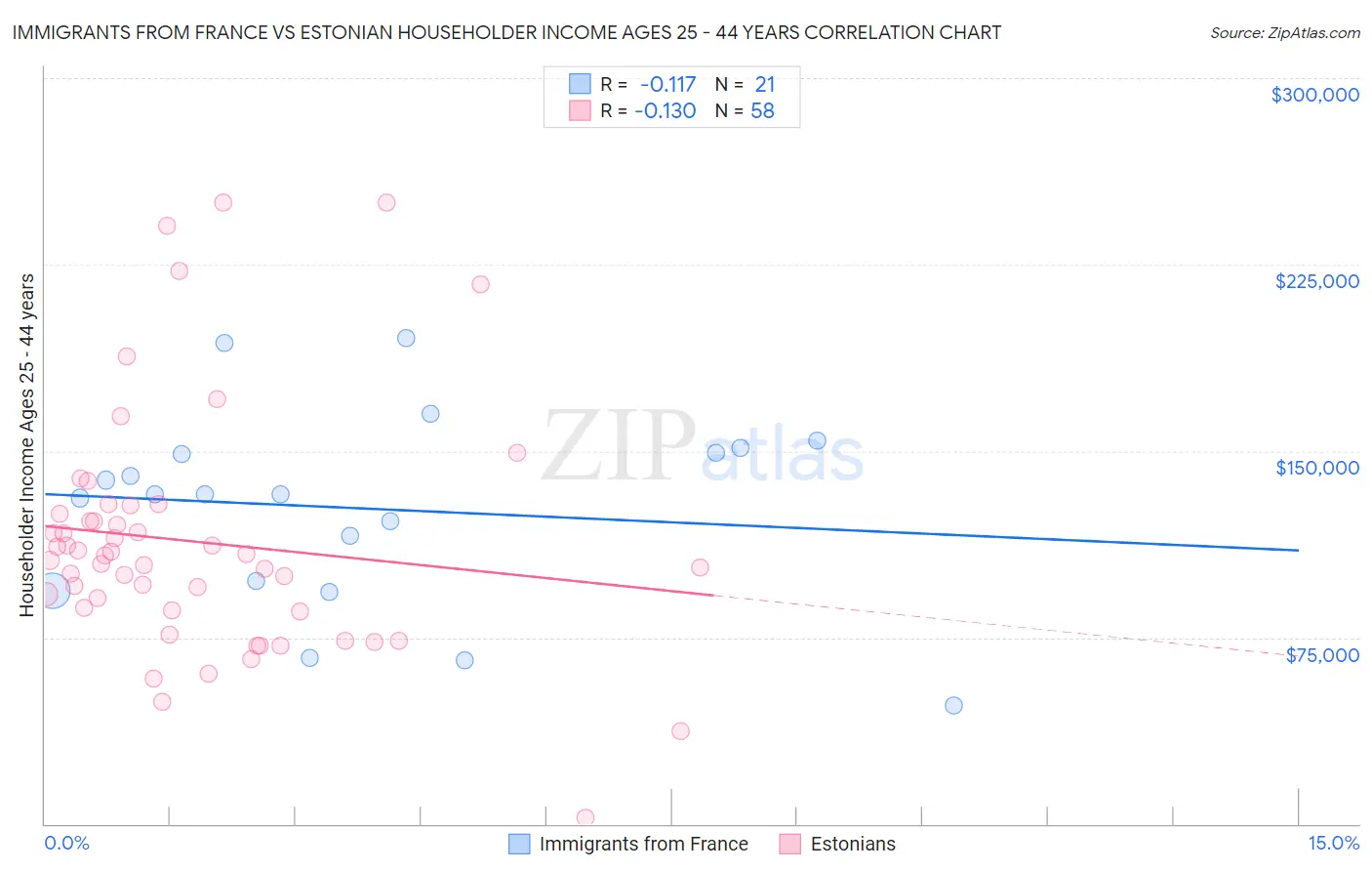 Immigrants from France vs Estonian Householder Income Ages 25 - 44 years