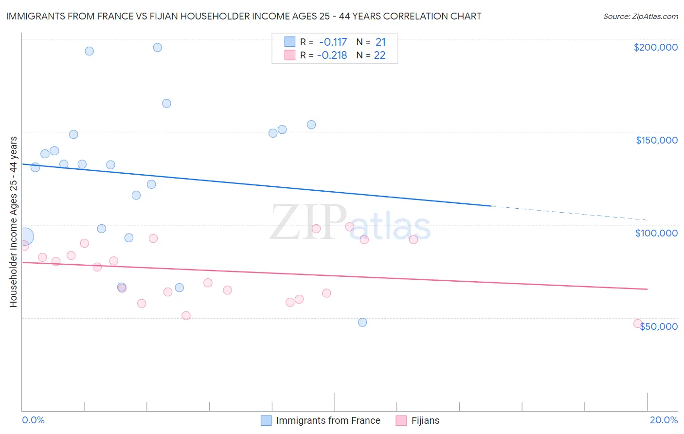 Immigrants from France vs Fijian Householder Income Ages 25 - 44 years