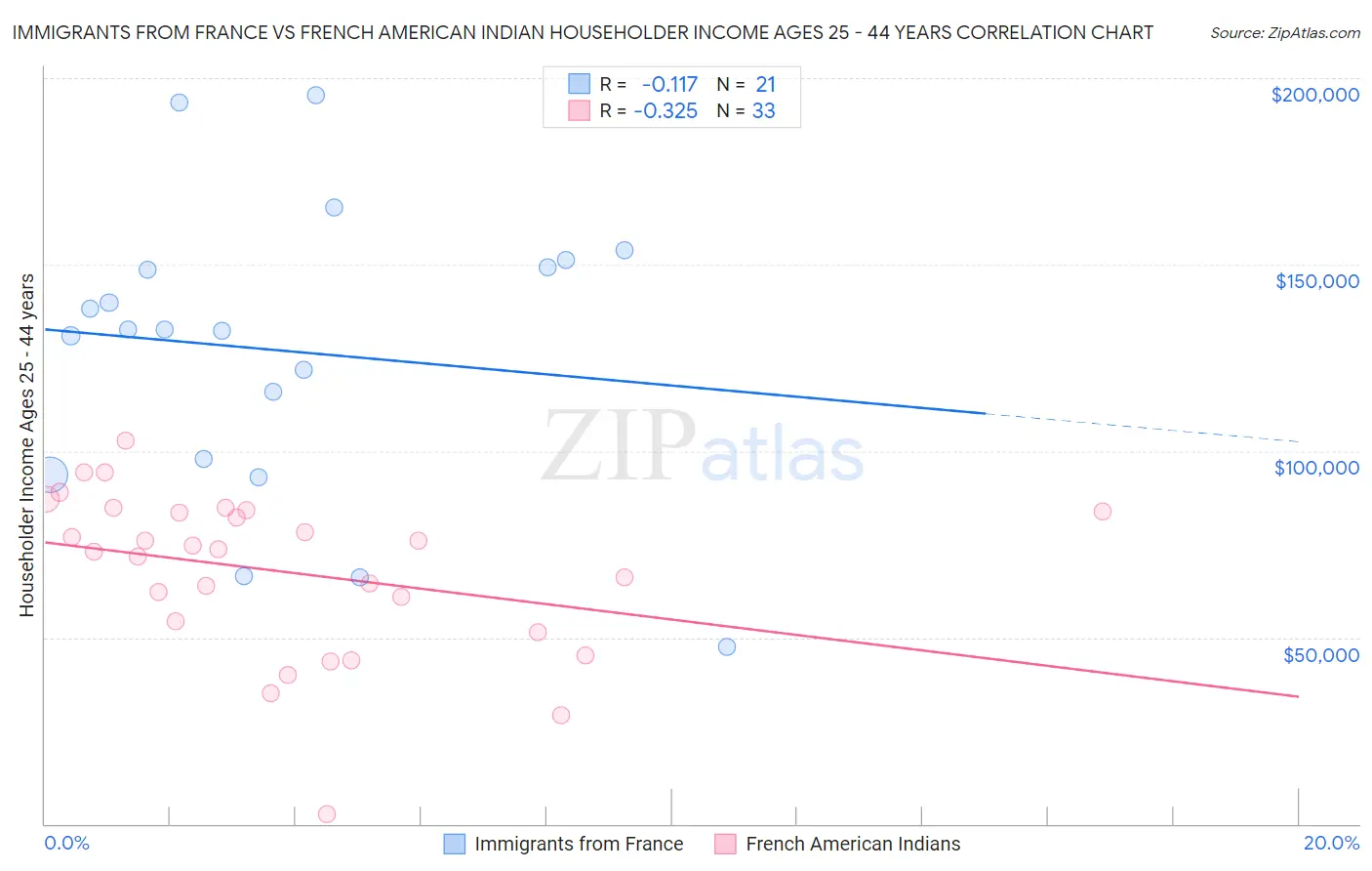 Immigrants from France vs French American Indian Householder Income Ages 25 - 44 years