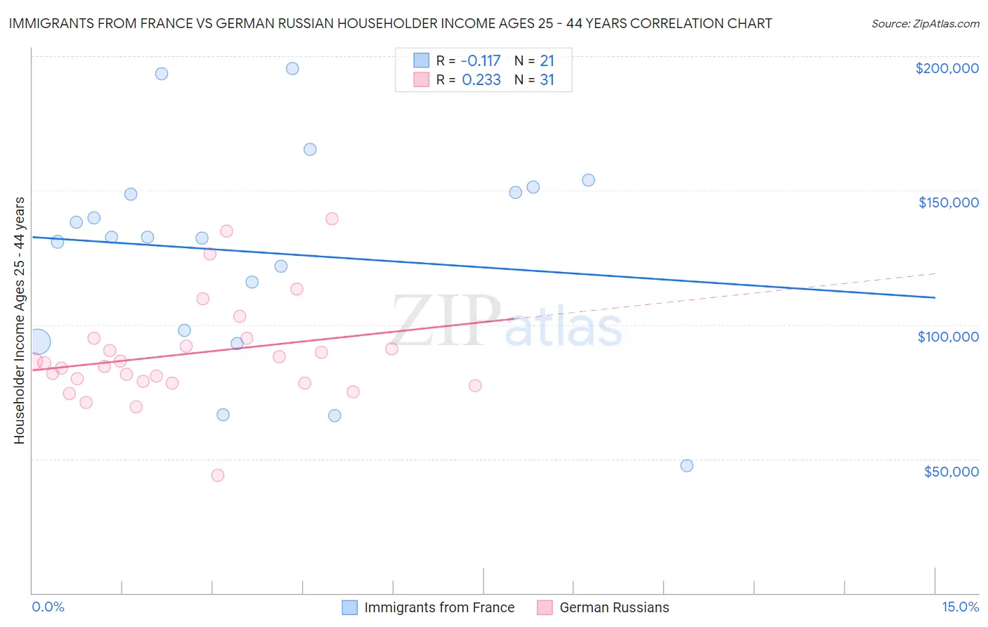Immigrants from France vs German Russian Householder Income Ages 25 - 44 years