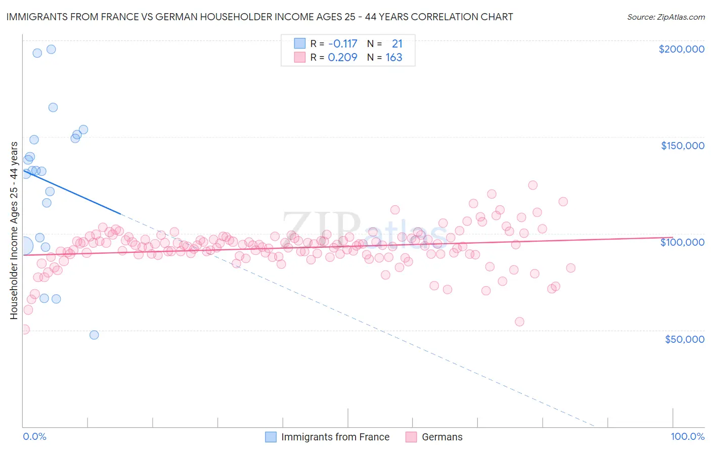 Immigrants from France vs German Householder Income Ages 25 - 44 years