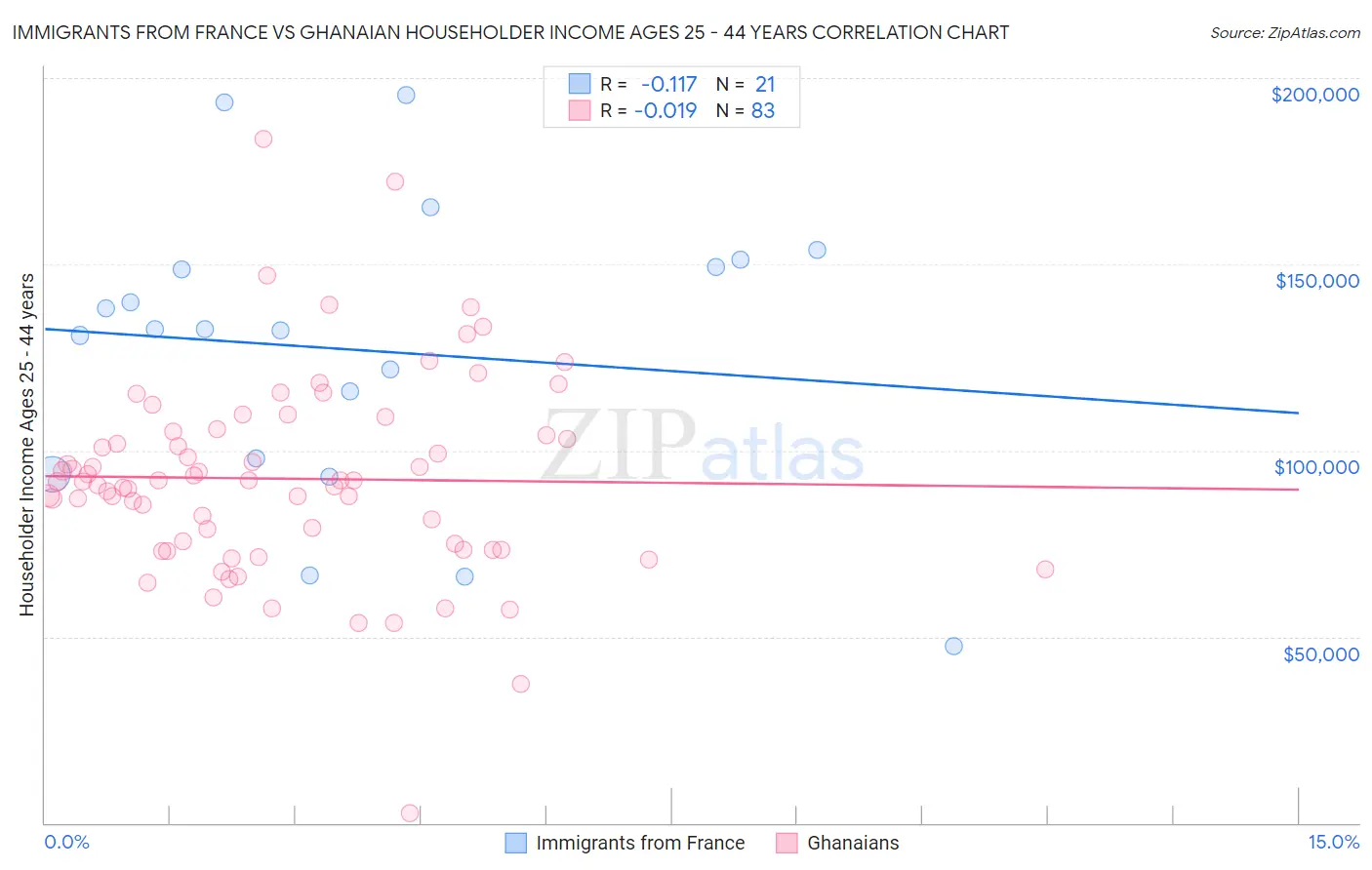 Immigrants from France vs Ghanaian Householder Income Ages 25 - 44 years