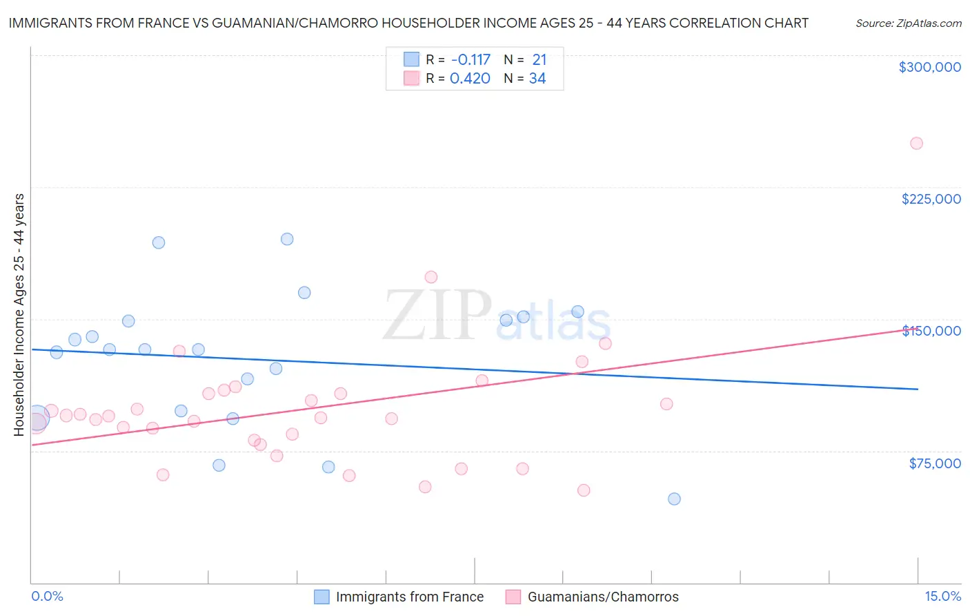 Immigrants from France vs Guamanian/Chamorro Householder Income Ages 25 - 44 years