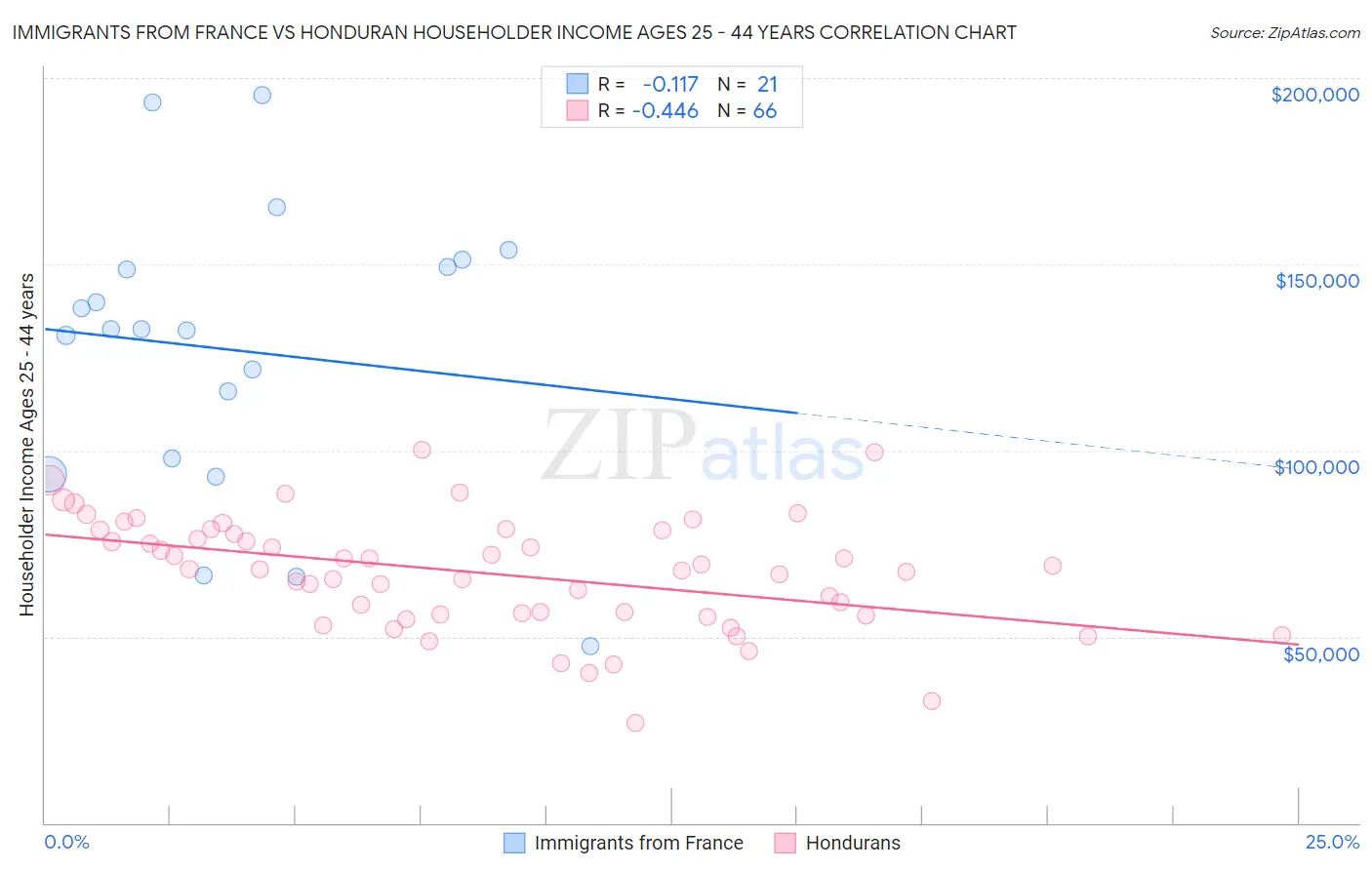Immigrants from France vs Honduran Householder Income Ages 25 - 44 years