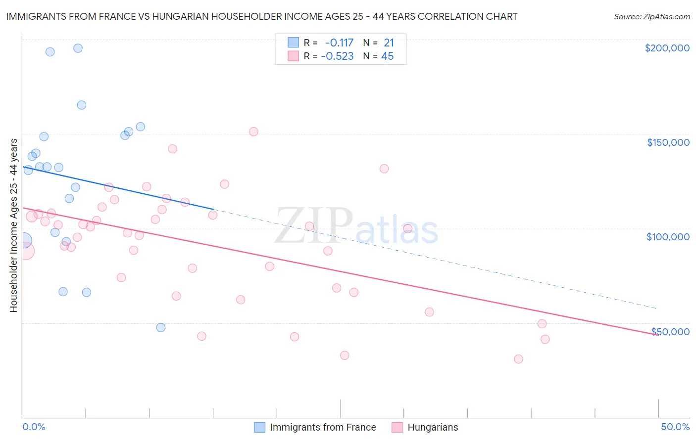 Immigrants from France vs Hungarian Householder Income Ages 25 - 44 years