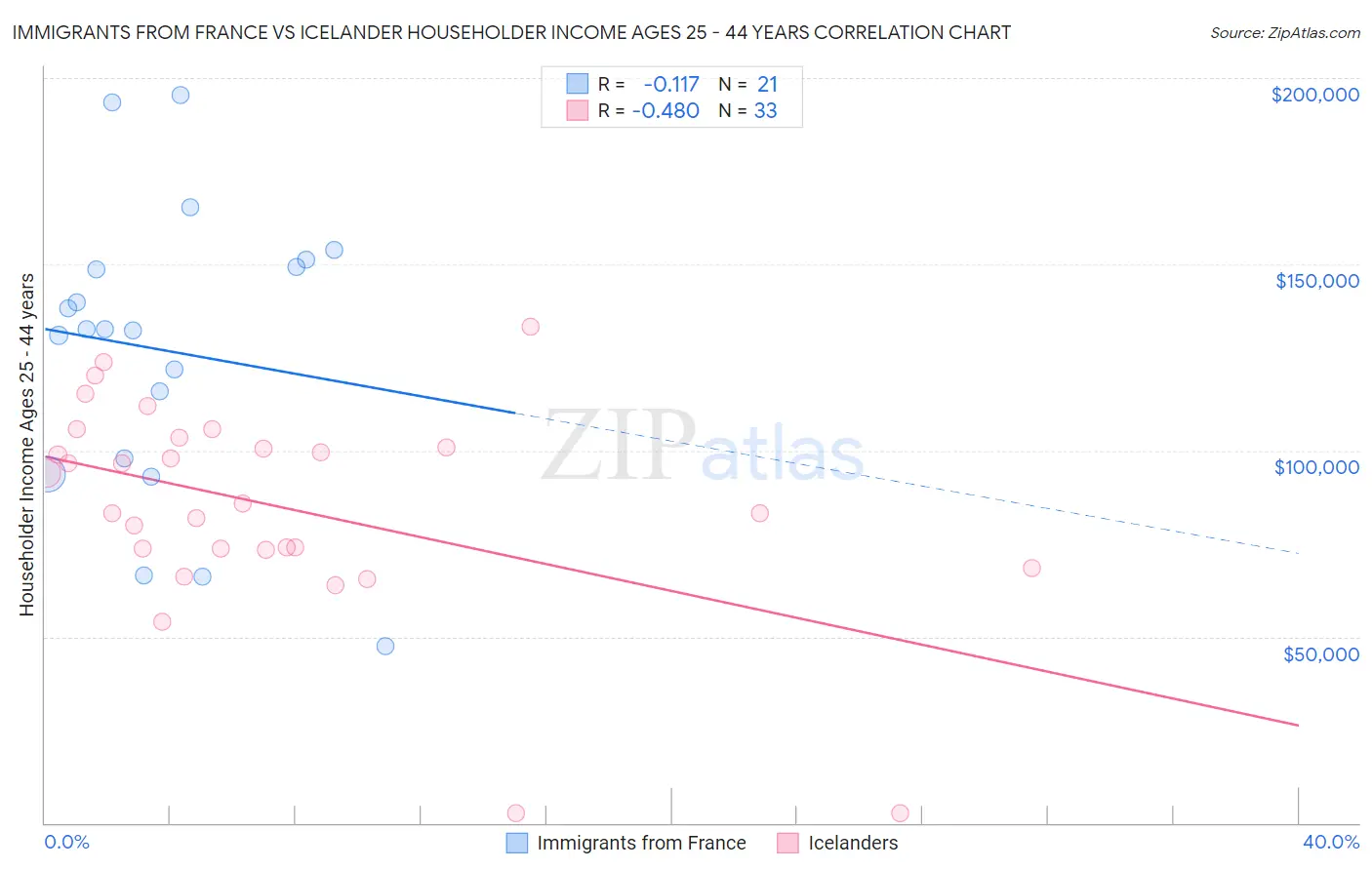 Immigrants from France vs Icelander Householder Income Ages 25 - 44 years