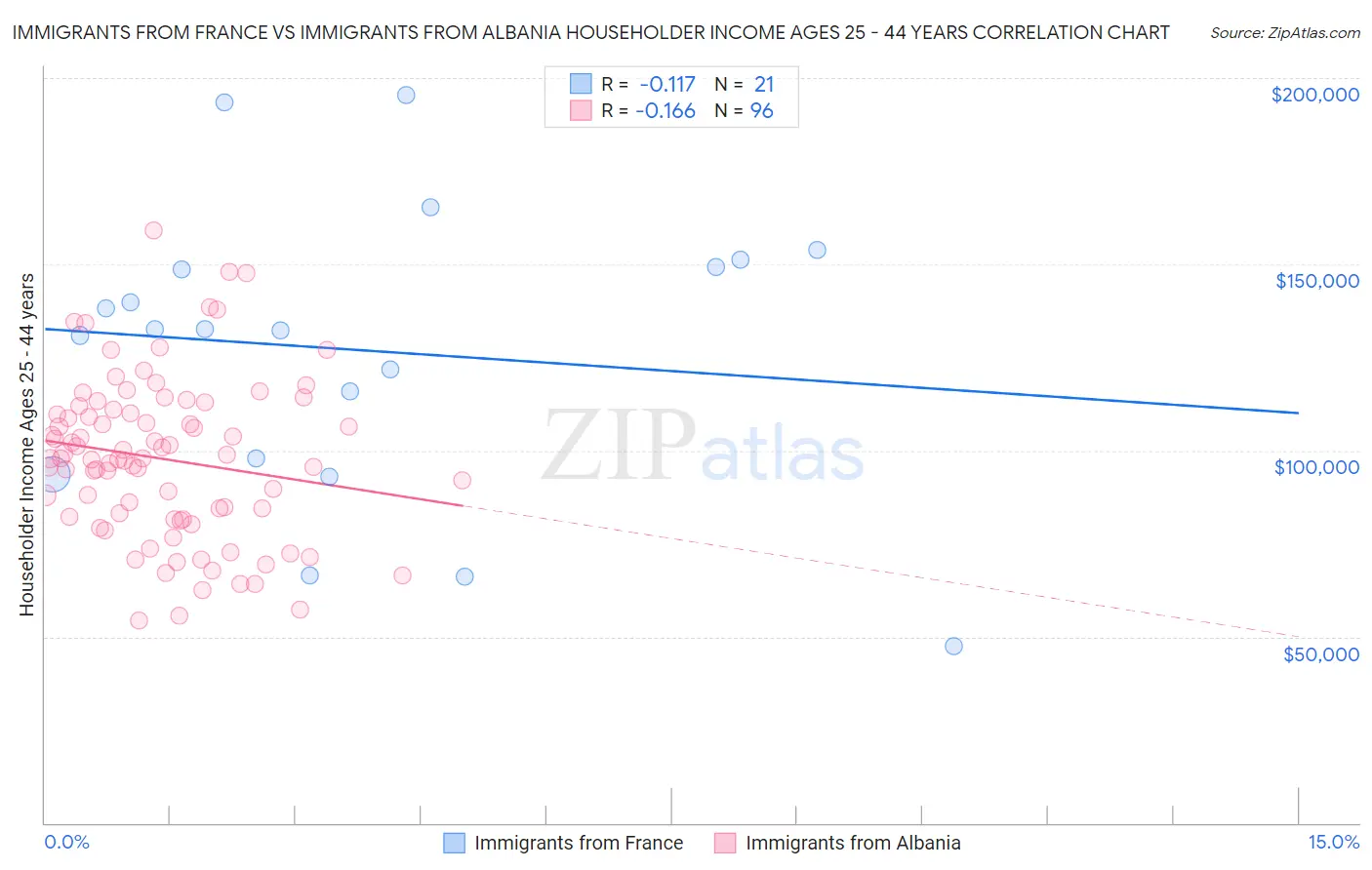 Immigrants from France vs Immigrants from Albania Householder Income Ages 25 - 44 years