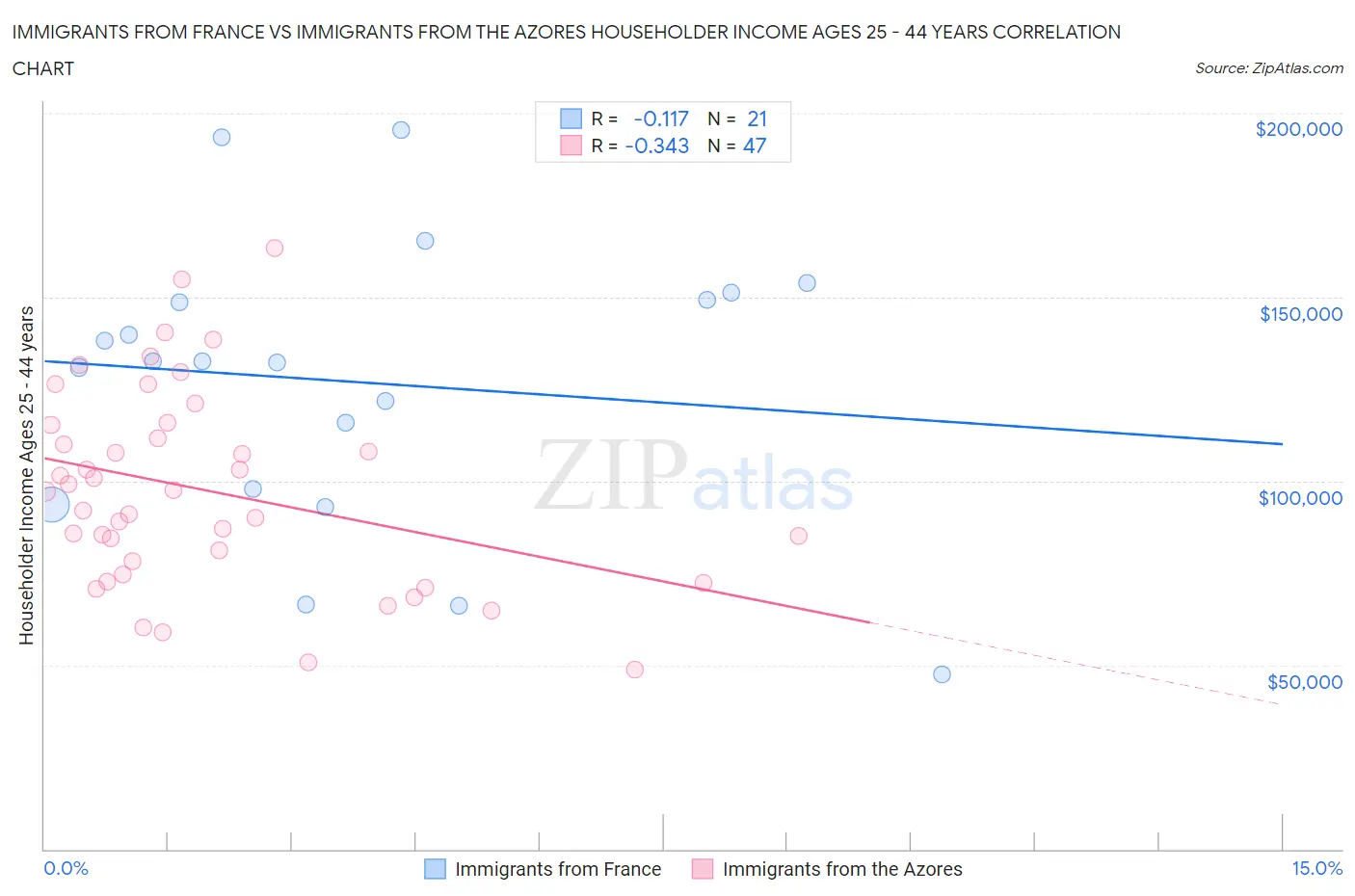 Immigrants from France vs Immigrants from the Azores Householder Income Ages 25 - 44 years