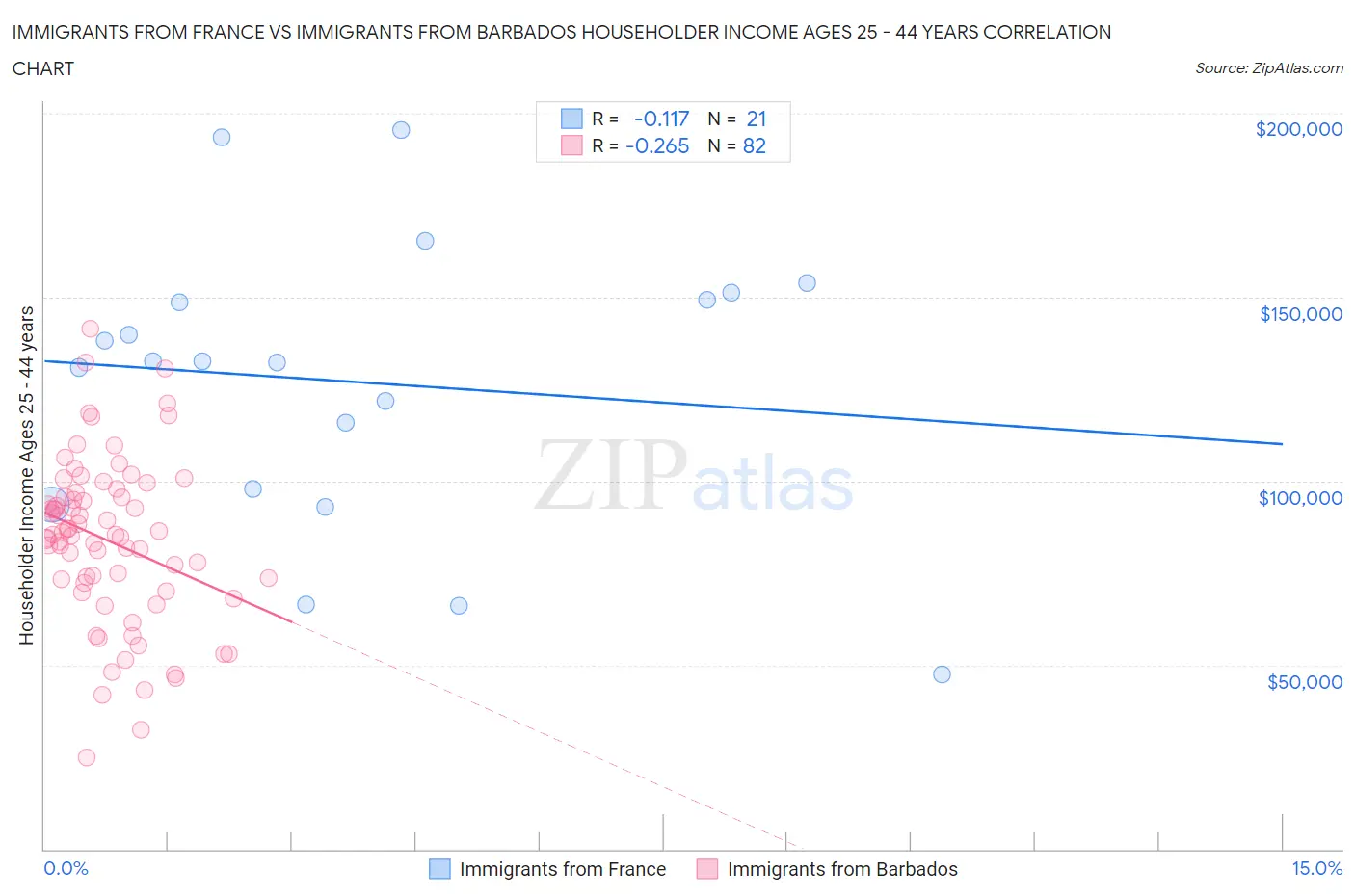 Immigrants from France vs Immigrants from Barbados Householder Income Ages 25 - 44 years