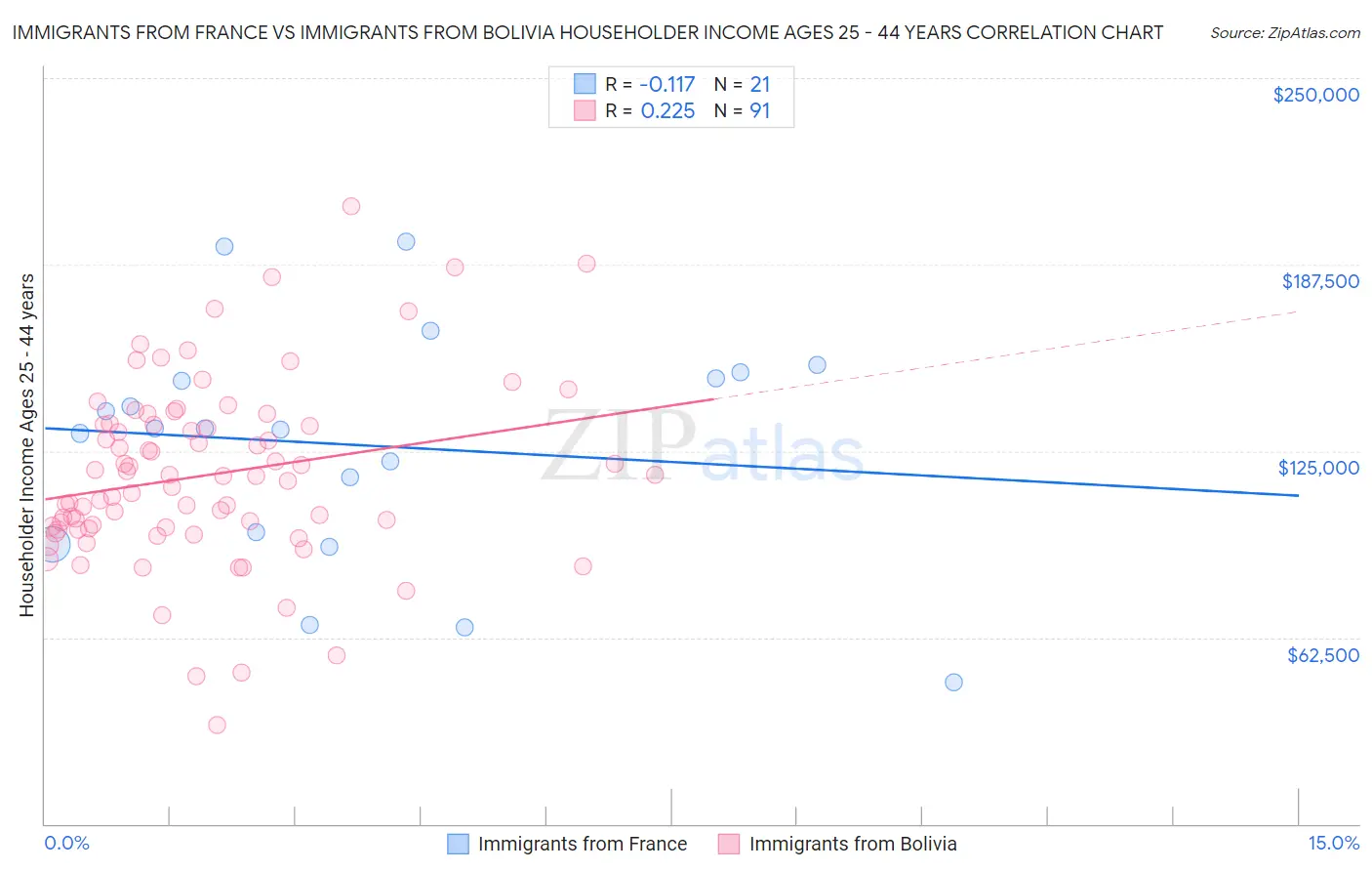 Immigrants from France vs Immigrants from Bolivia Householder Income Ages 25 - 44 years