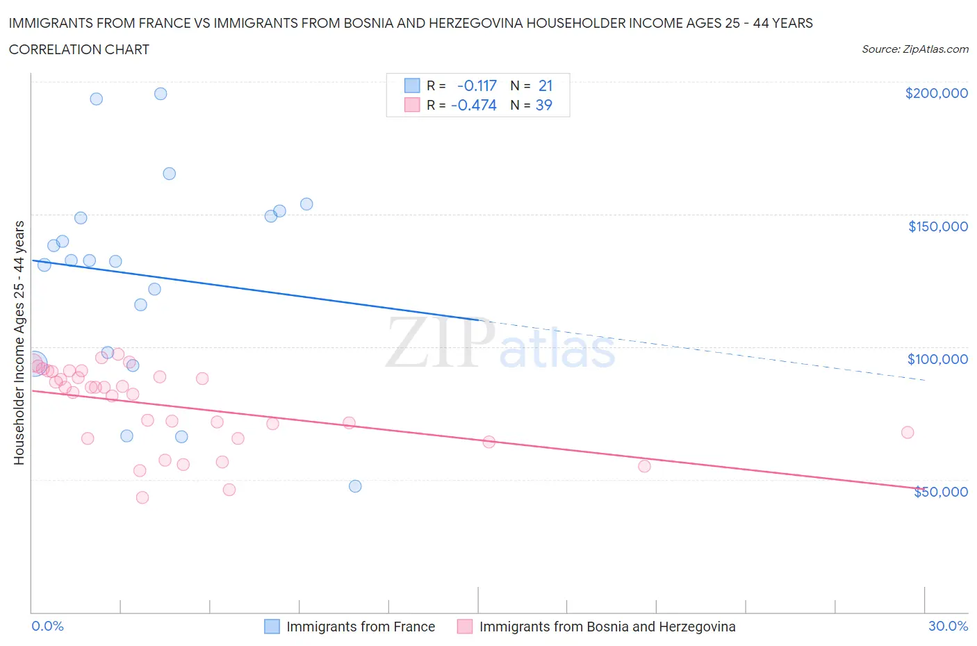 Immigrants from France vs Immigrants from Bosnia and Herzegovina Householder Income Ages 25 - 44 years