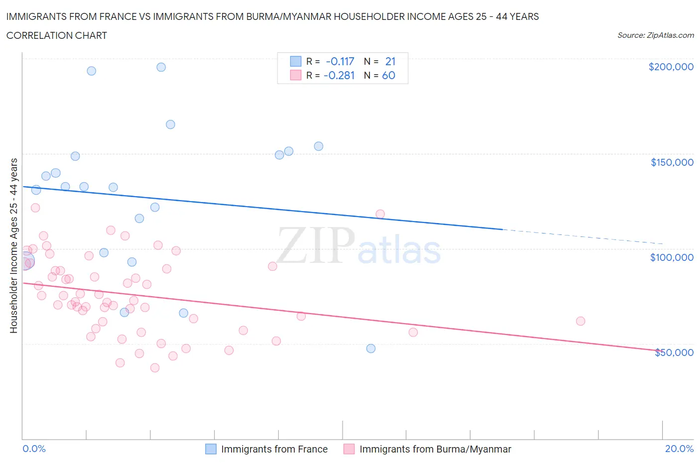 Immigrants from France vs Immigrants from Burma/Myanmar Householder Income Ages 25 - 44 years
