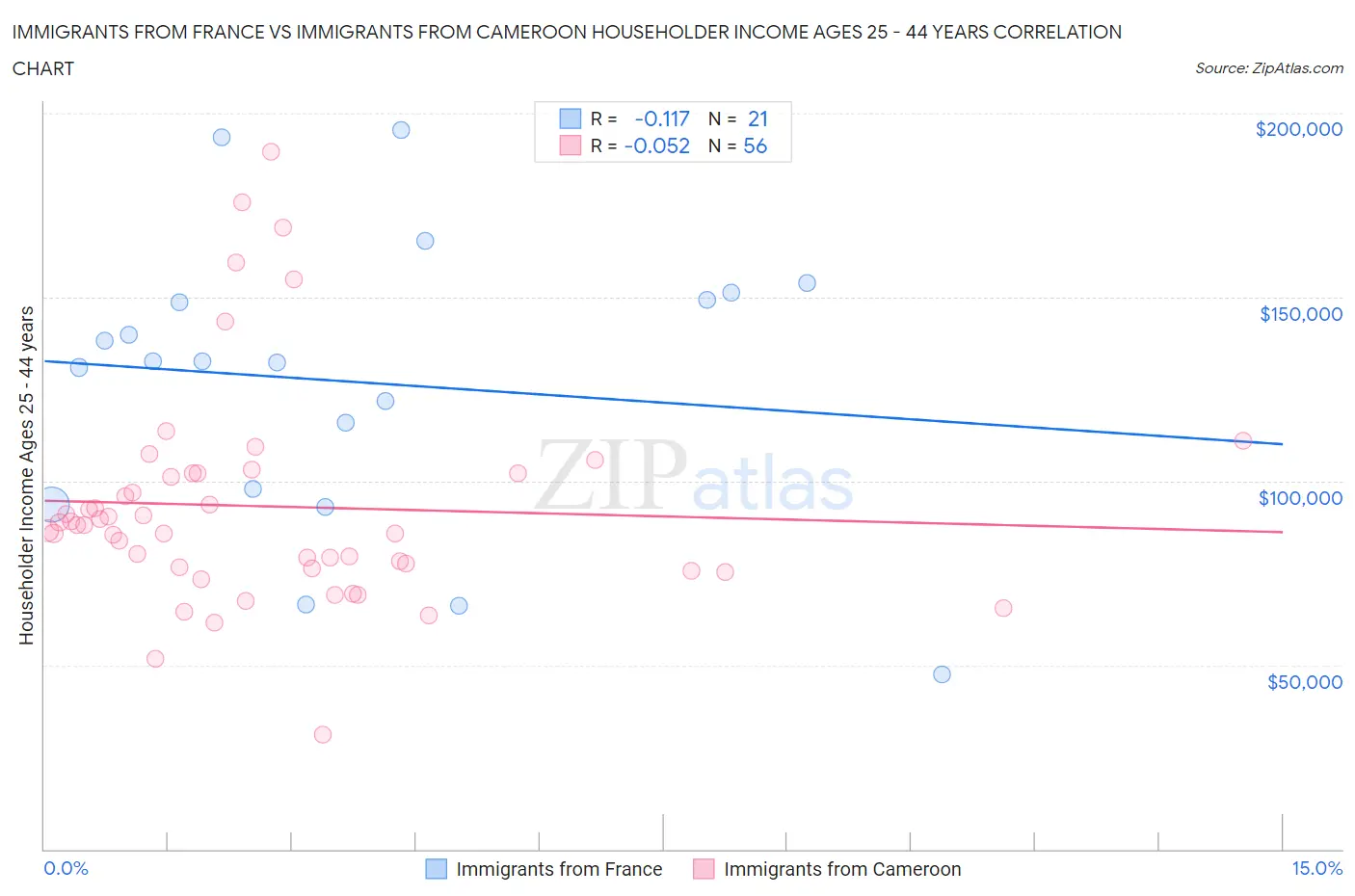 Immigrants from France vs Immigrants from Cameroon Householder Income Ages 25 - 44 years