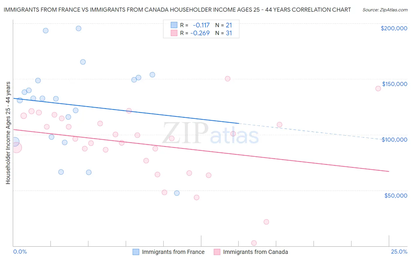 Immigrants from France vs Immigrants from Canada Householder Income Ages 25 - 44 years