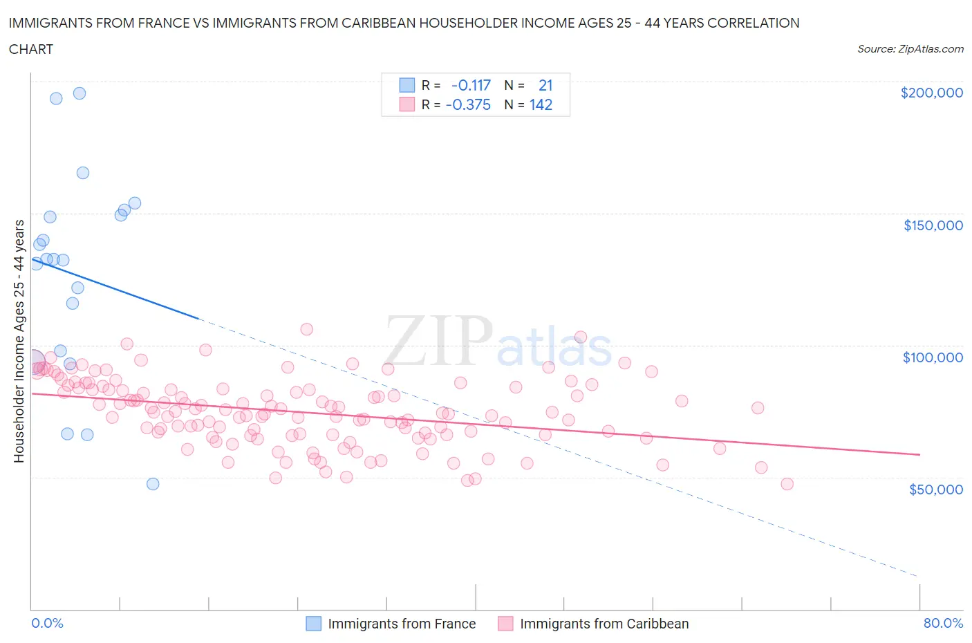 Immigrants from France vs Immigrants from Caribbean Householder Income Ages 25 - 44 years