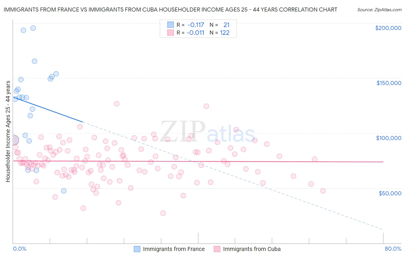 Immigrants from France vs Immigrants from Cuba Householder Income Ages 25 - 44 years