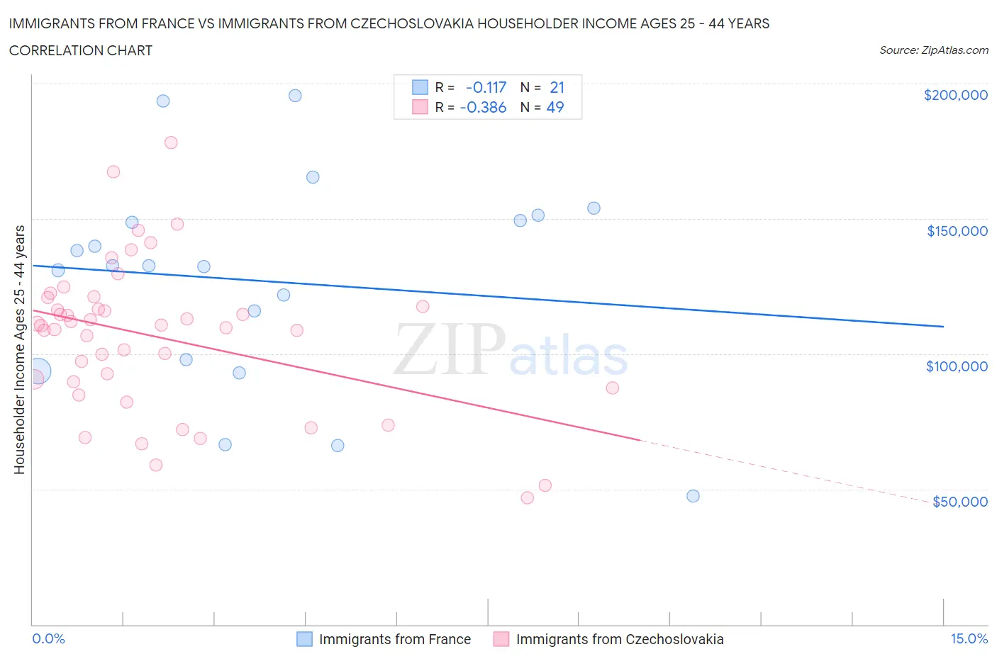 Immigrants from France vs Immigrants from Czechoslovakia Householder Income Ages 25 - 44 years