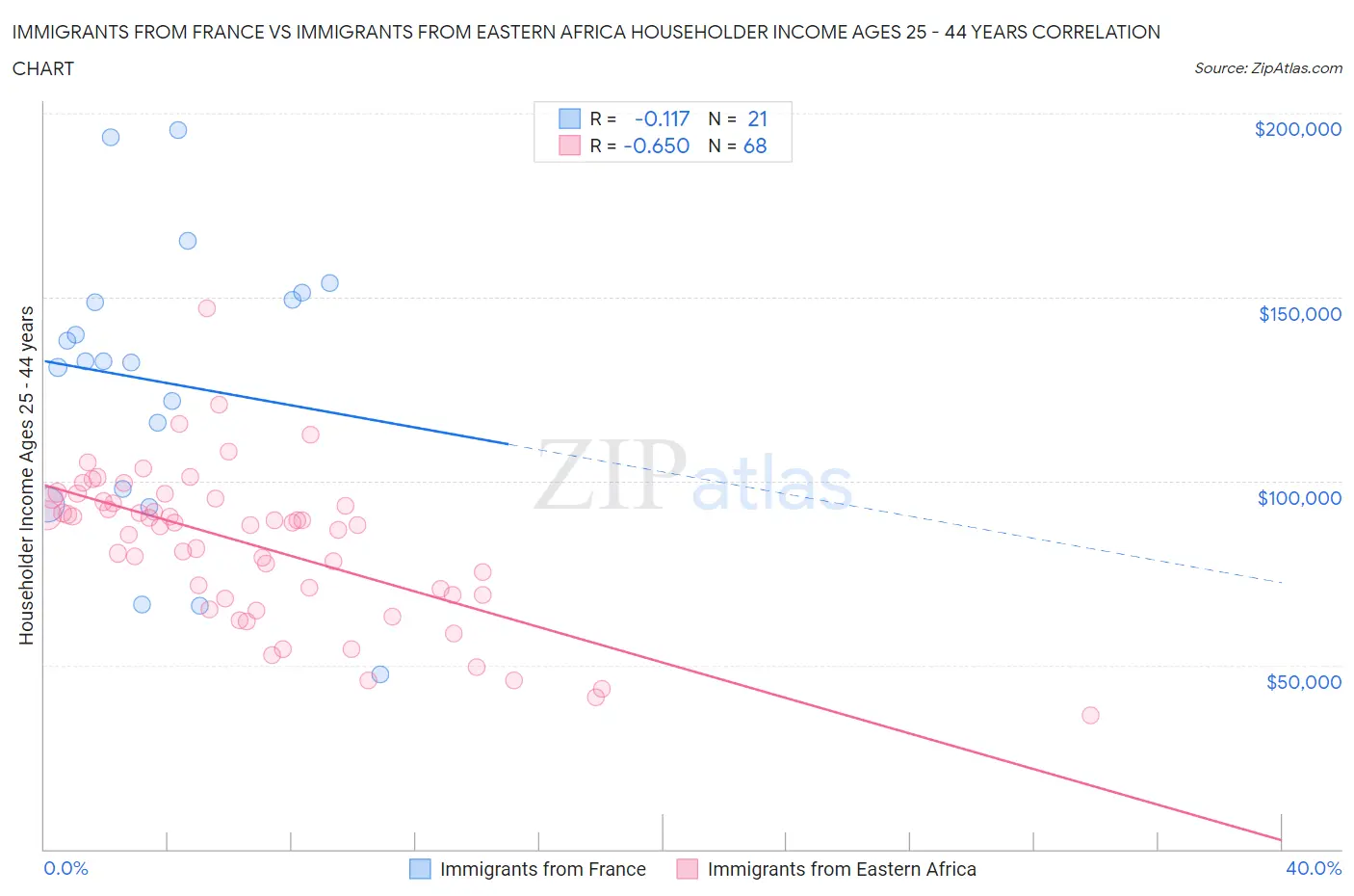 Immigrants from France vs Immigrants from Eastern Africa Householder Income Ages 25 - 44 years
