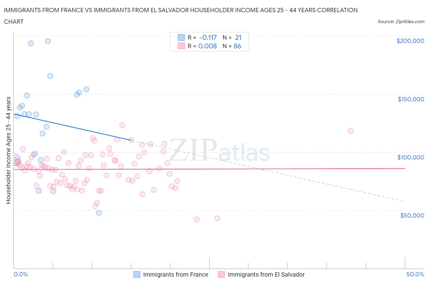 Immigrants from France vs Immigrants from El Salvador Householder Income Ages 25 - 44 years