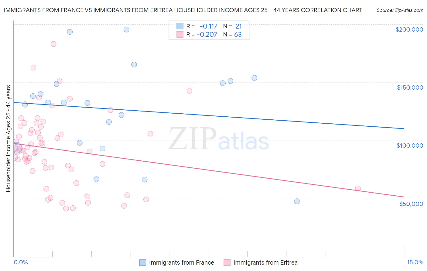 Immigrants from France vs Immigrants from Eritrea Householder Income Ages 25 - 44 years