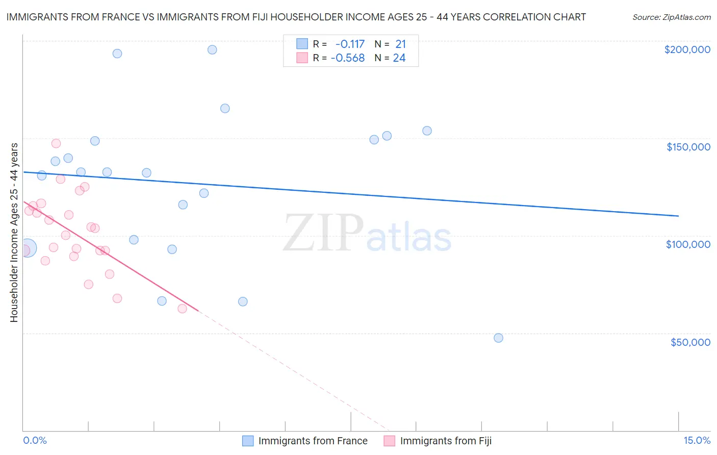 Immigrants from France vs Immigrants from Fiji Householder Income Ages 25 - 44 years