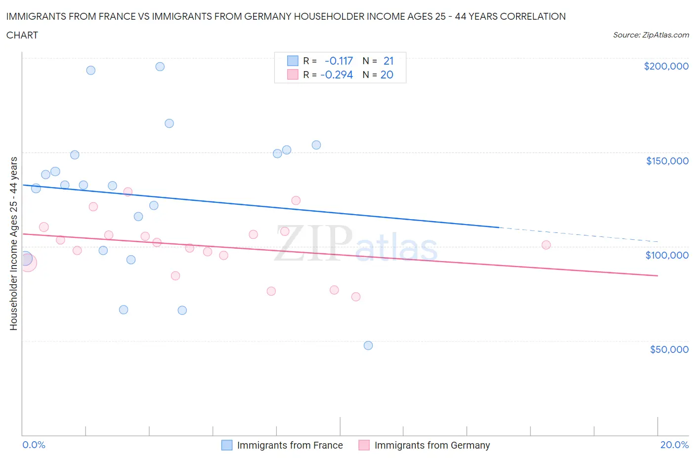 Immigrants from France vs Immigrants from Germany Householder Income Ages 25 - 44 years