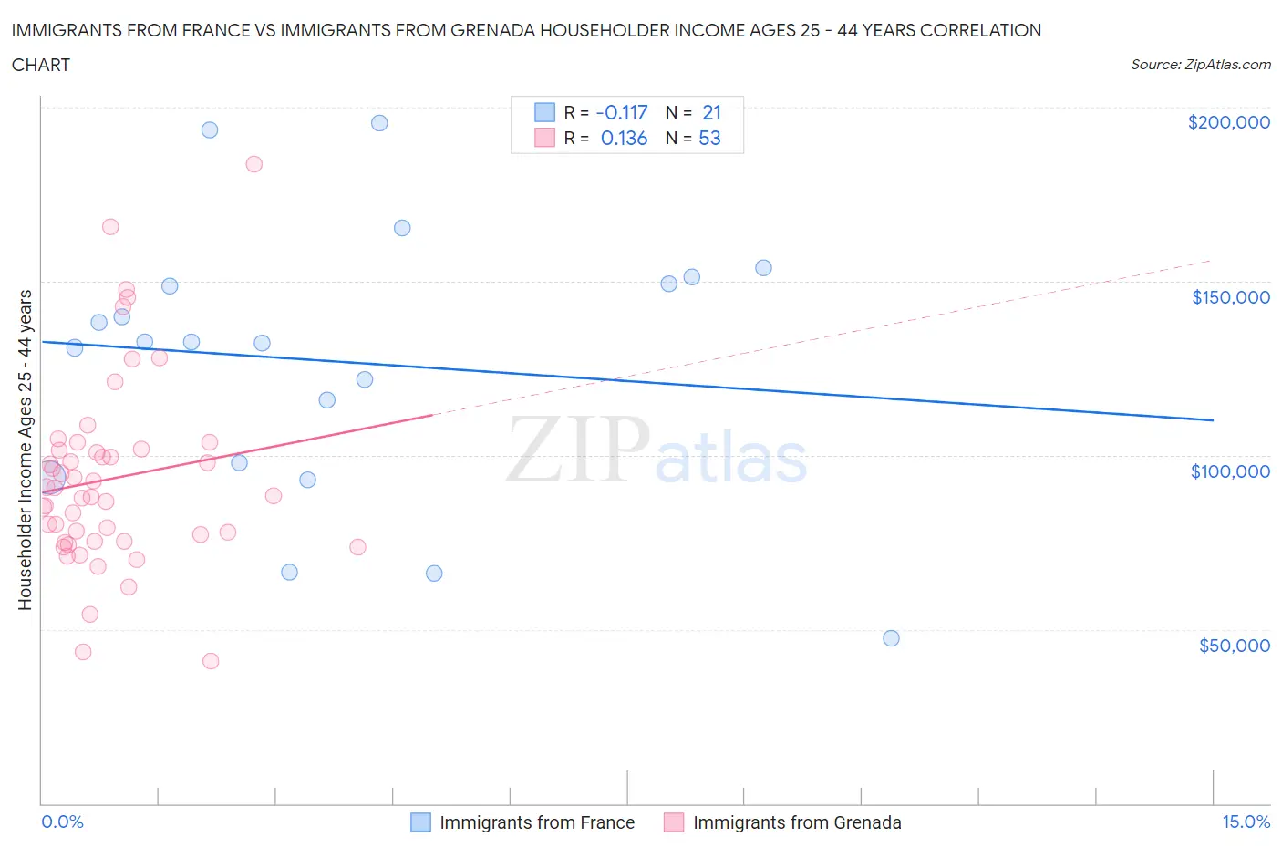 Immigrants from France vs Immigrants from Grenada Householder Income Ages 25 - 44 years