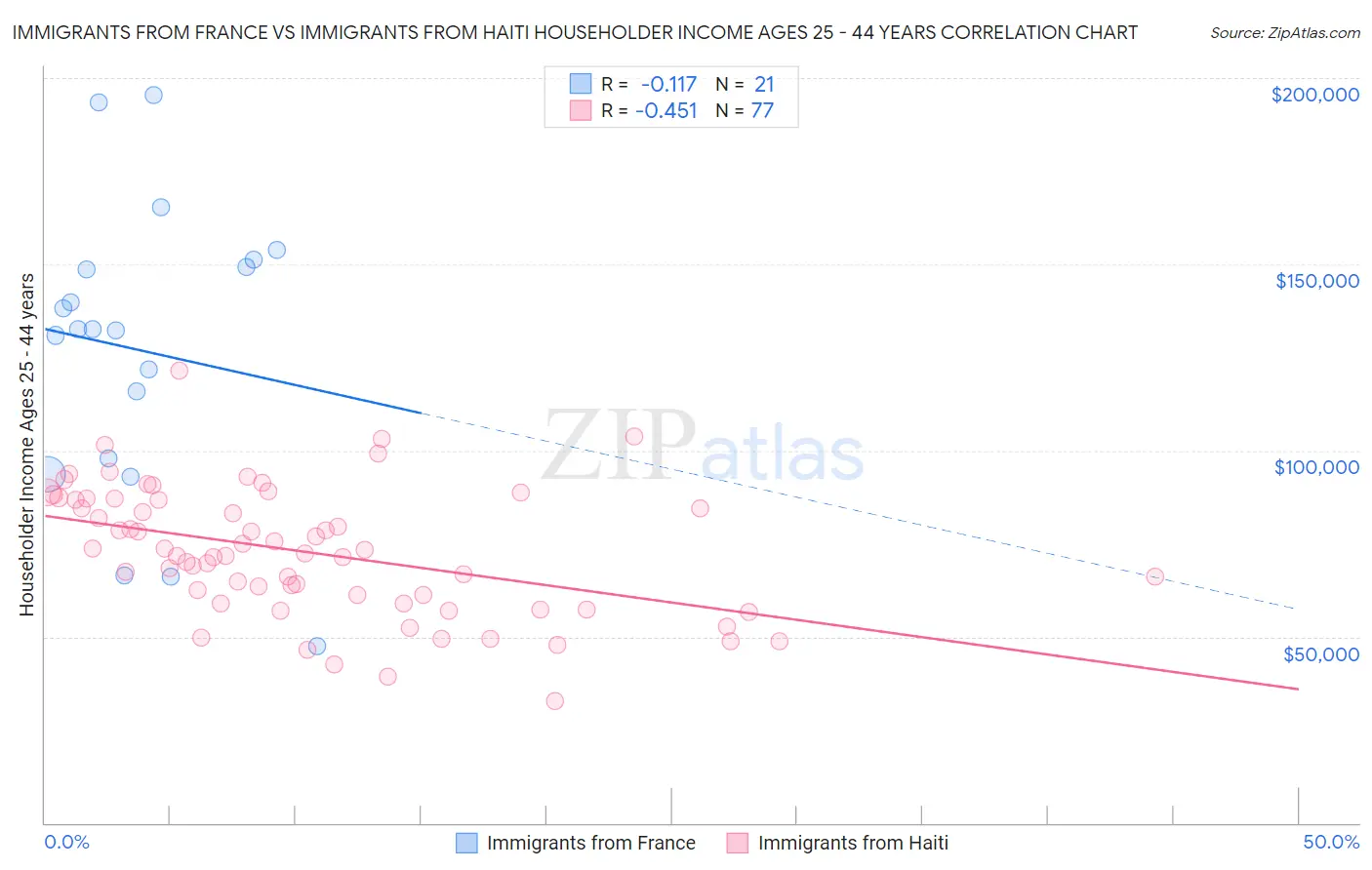 Immigrants from France vs Immigrants from Haiti Householder Income Ages 25 - 44 years