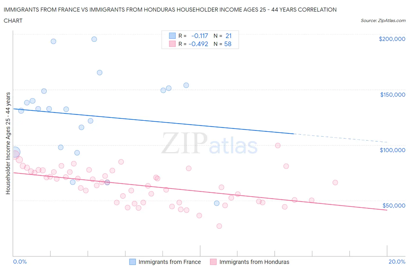 Immigrants from France vs Immigrants from Honduras Householder Income Ages 25 - 44 years