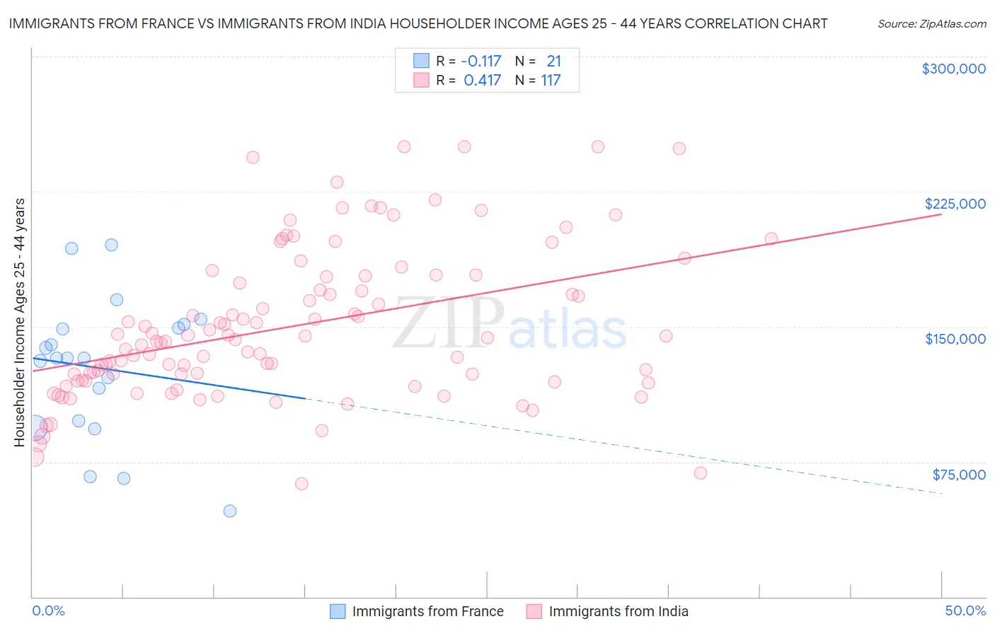 Immigrants from France vs Immigrants from India Householder Income Ages 25 - 44 years