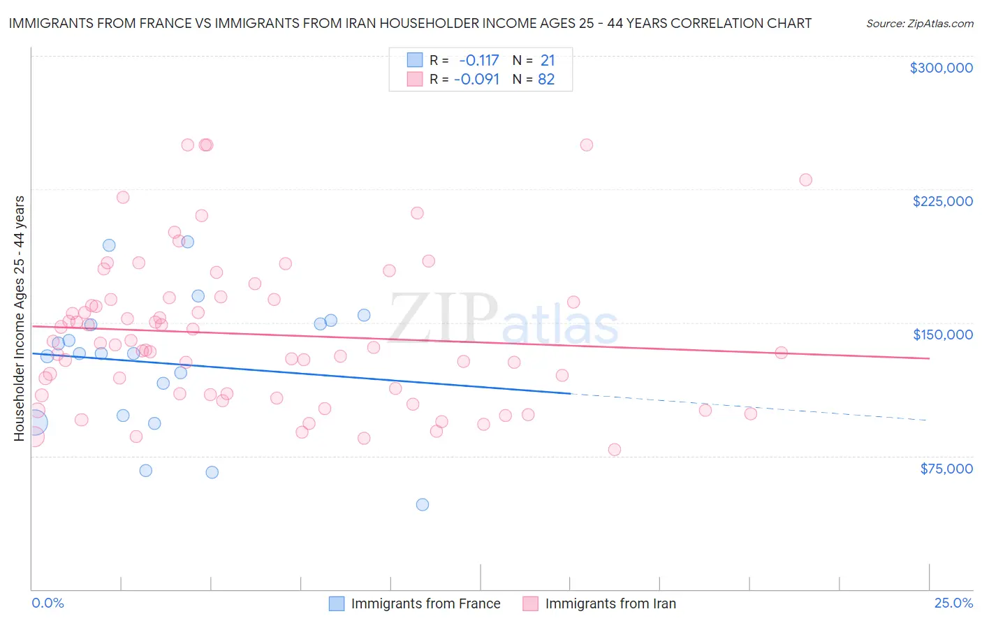 Immigrants from France vs Immigrants from Iran Householder Income Ages 25 - 44 years