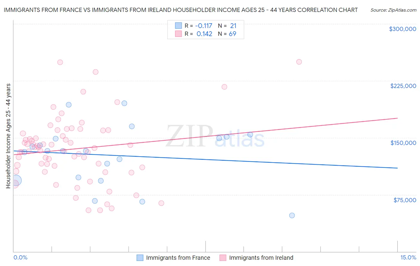 Immigrants from France vs Immigrants from Ireland Householder Income Ages 25 - 44 years